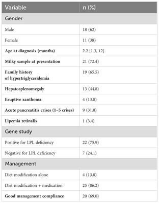 Clinical and molecular characterization of familial chylomicronemia in Saudi patients: a retrospective study